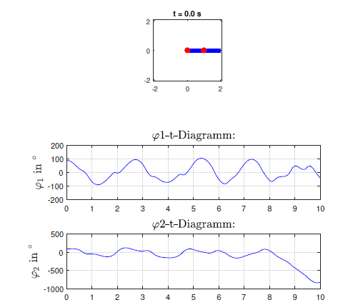 Darstellung eines Doppelfadenpendels veranschaulicht anhand eines Diagramms