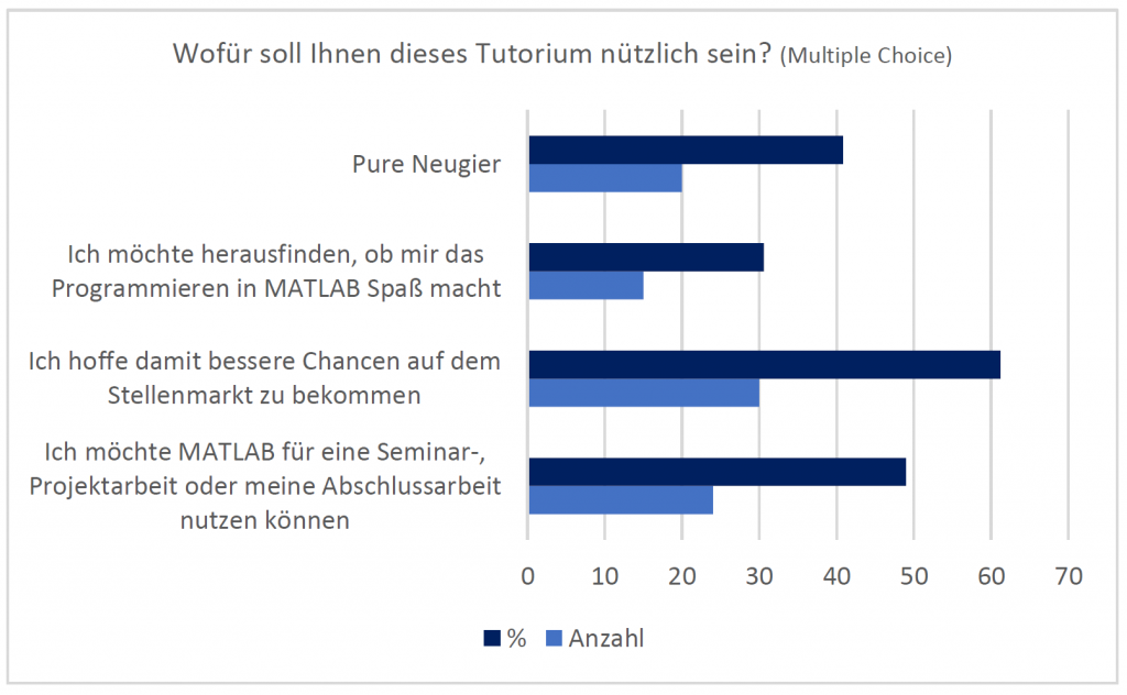 Balkendiagramm zu dem Ergebnis der Eingangsumfrage