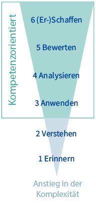 Umgekehrte Pyramide mit den verschiedenen Komplexitätsstufen