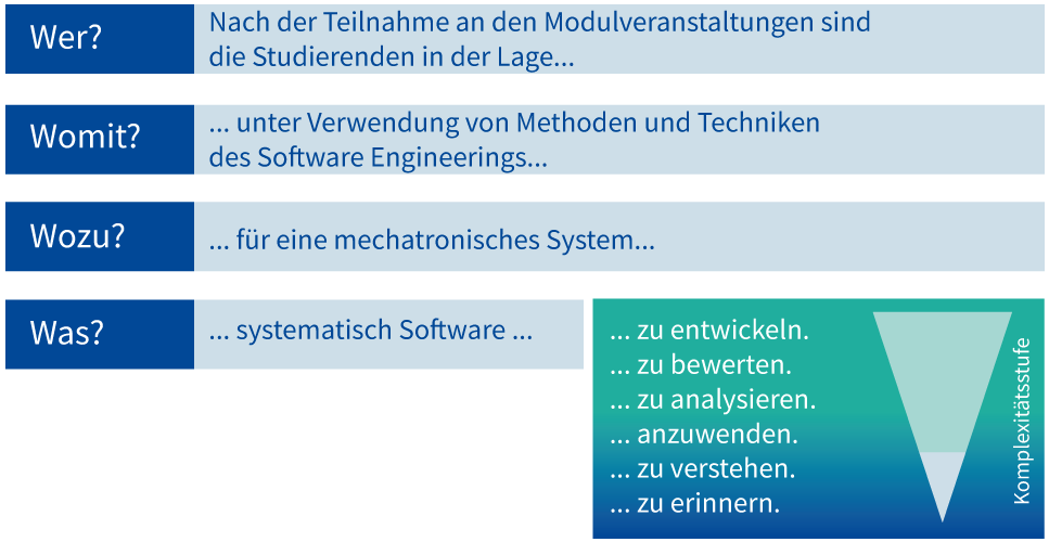 Grafik mit Texten zu Wer, Womit, Wozu und Was Fragen