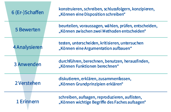 Umgekehrte Pyramide mit den Komplexitätsstufen sowie Ergänzungen mit Verben