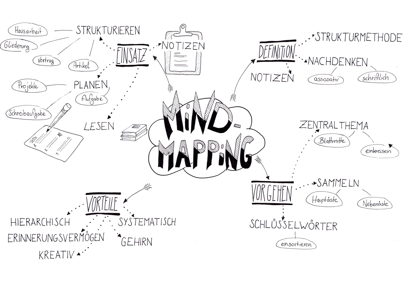 Ideen Strukturieren Mit Einer Mind Map Online Writing Lab