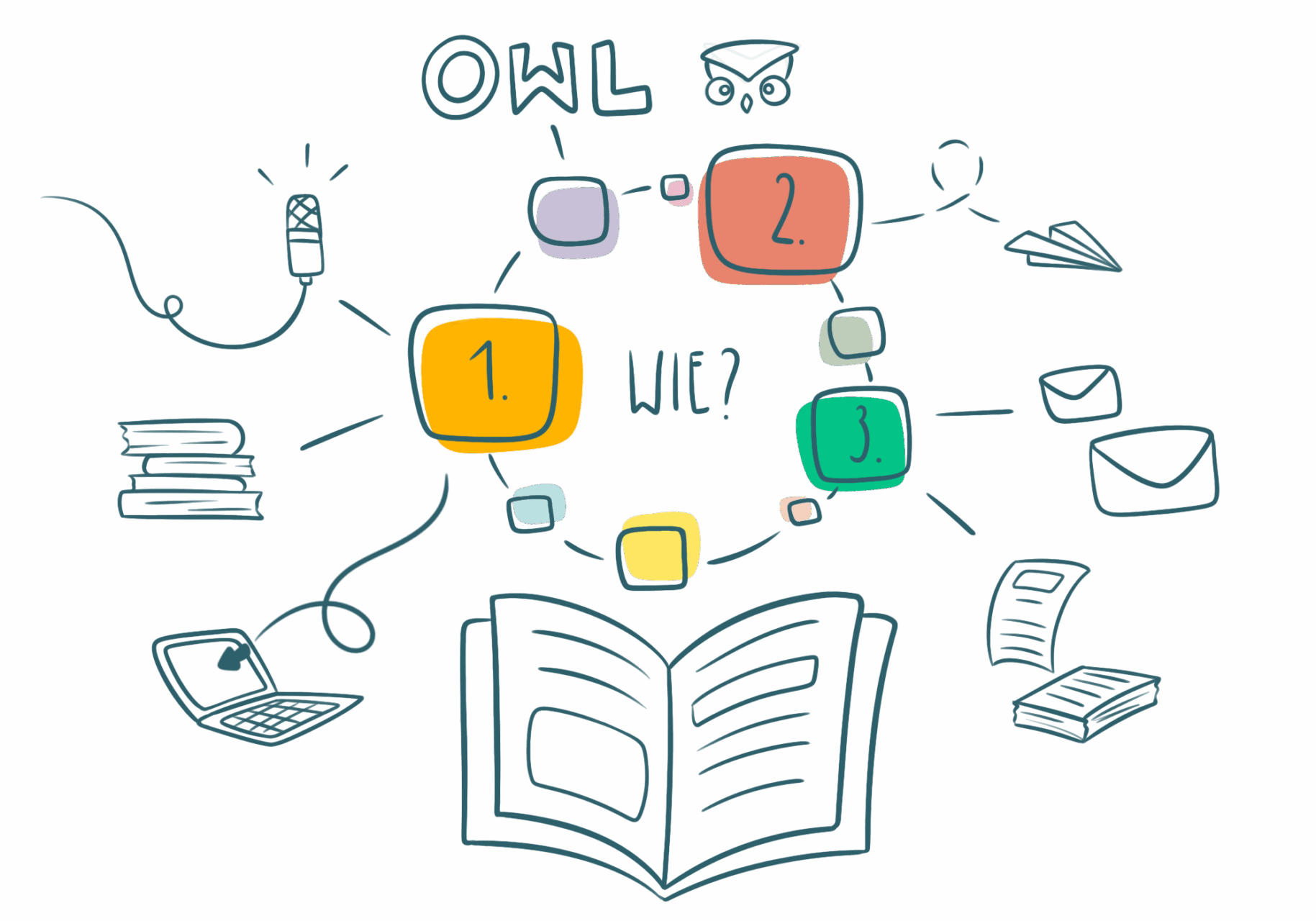 Illustration: Schreibprozess und Arbeit mit dem Online Writing Lab.