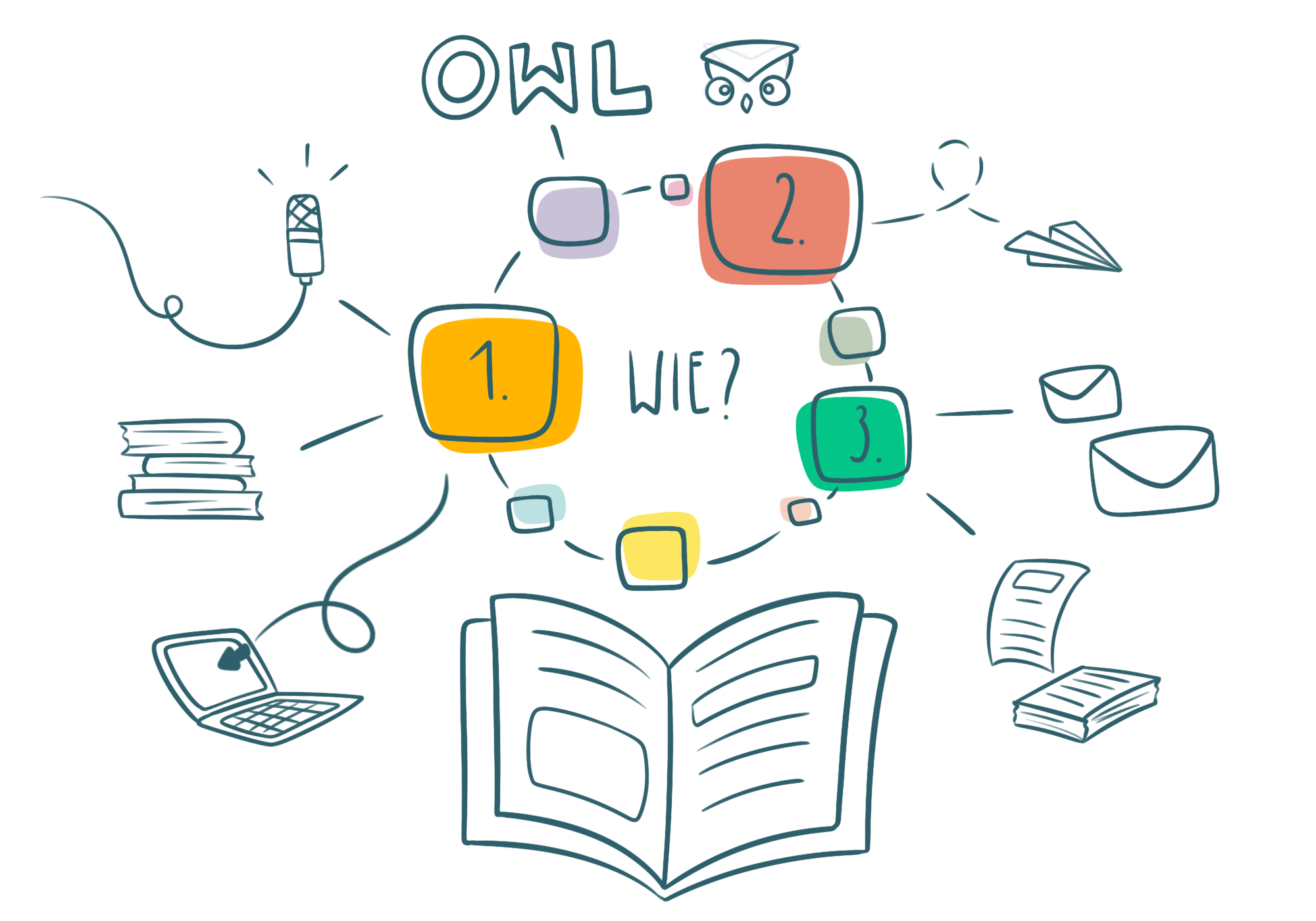 Illustration: Schreibprozess und Arbeit mit dem Online Writing Lab.
