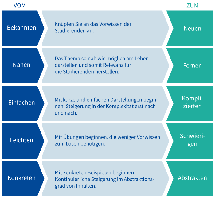 Didaktische Prinzipien in einer Gegenüberstellung mit Beschreibung