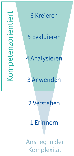 Umgekehrte Pyramide mit den verschiedenen Komplexitätsstufen