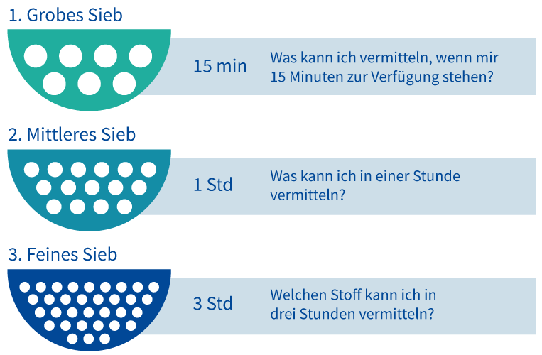 Grafik mit drei Sieben mit unterschiedlicher Durchlässigkeit