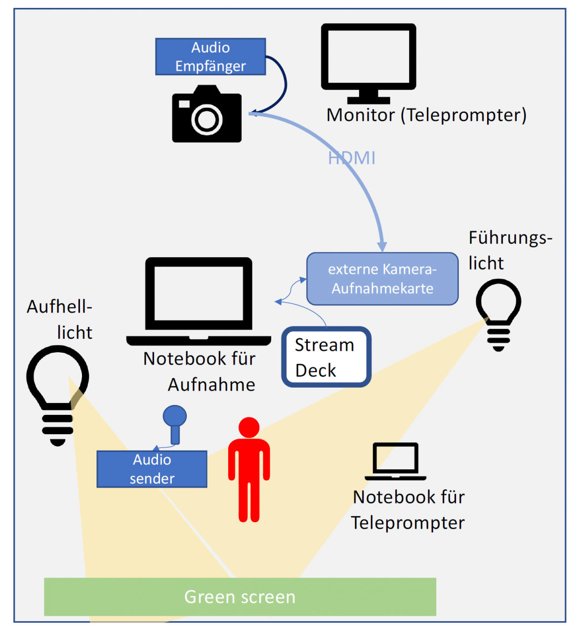 Skizze des technischen Aufbaus