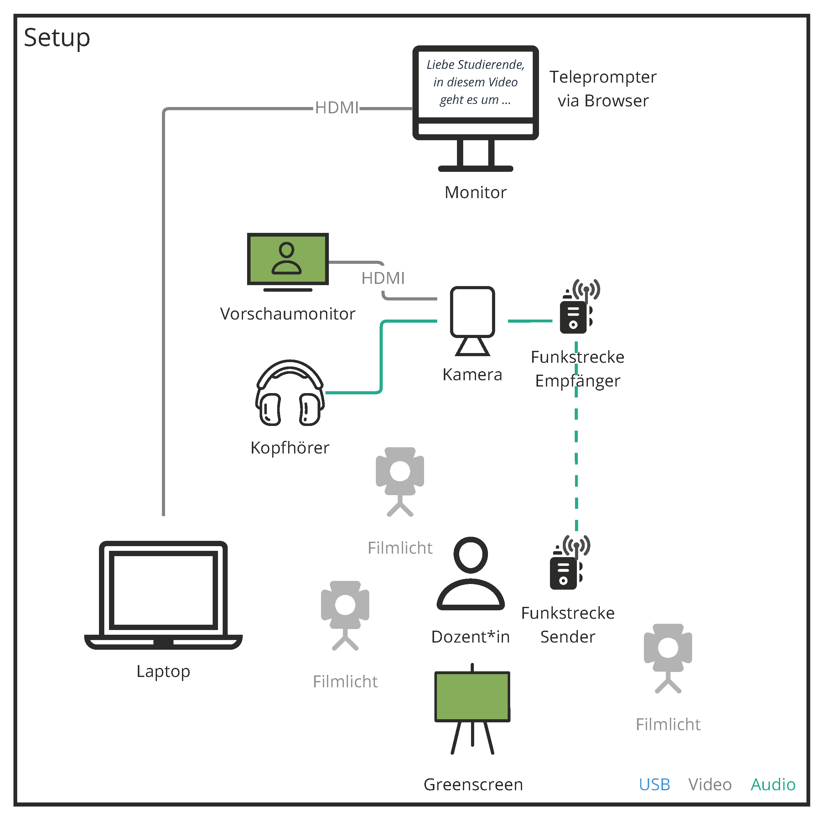 schematische Skizze des technischen Aufbaus zur Lehrvideoproduktion mit Teleprompter und Greenscreen
