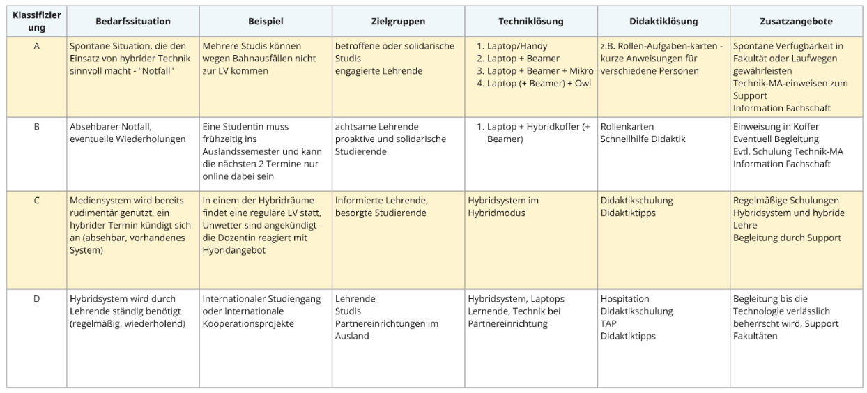 Bedarfsklassifizierung Hybride Lehre