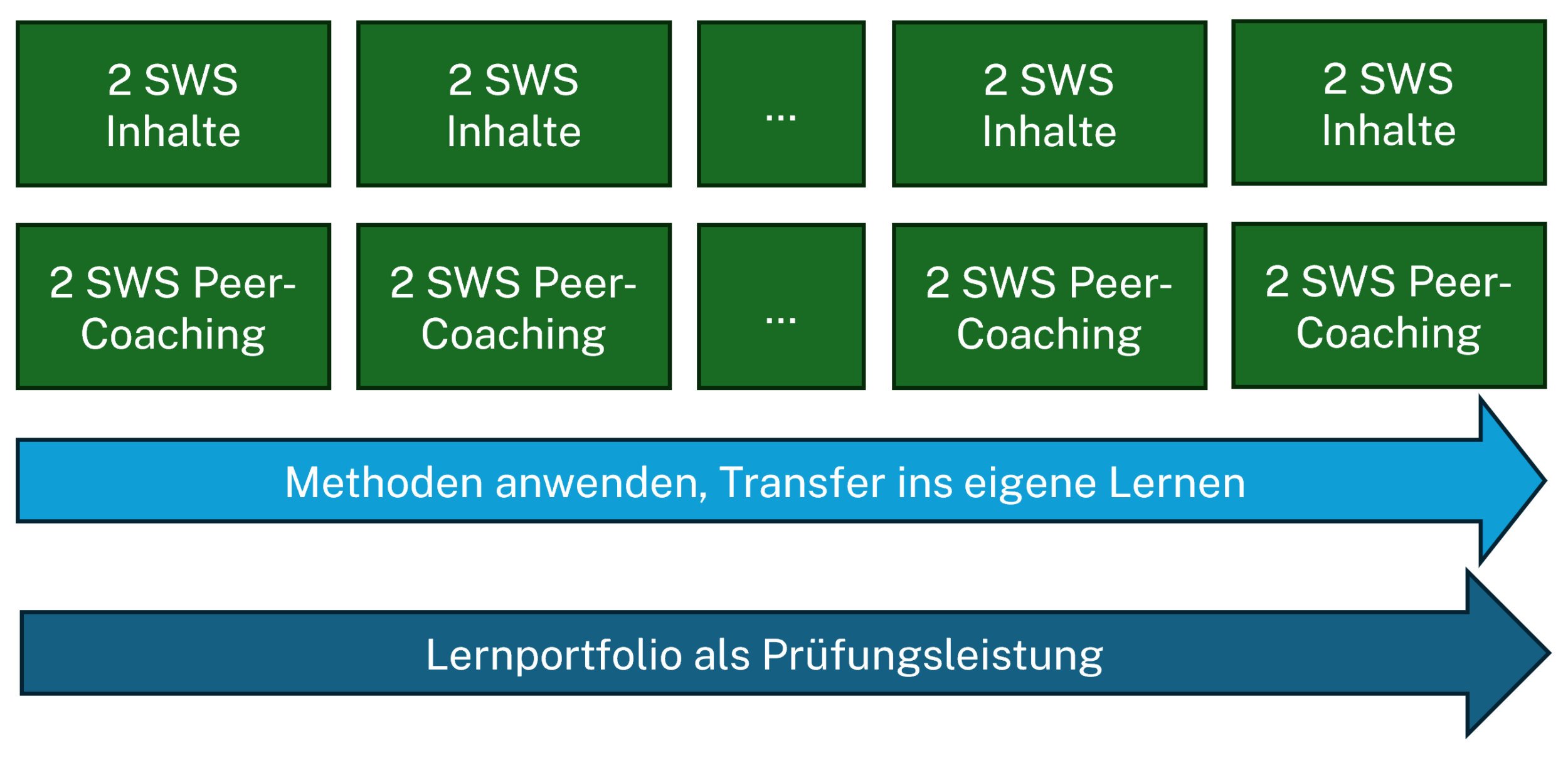 Visualisierung des Ablaufs, wie im Fließtext beschrieben.