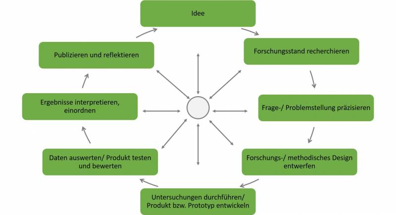 forschungsprozess.jpg forschungsprozess.jpg