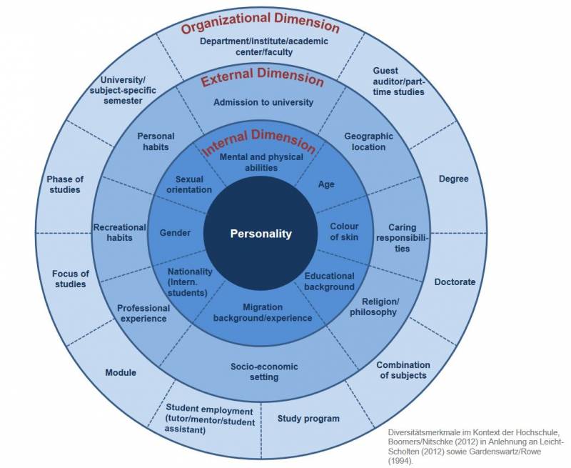 diversitaetsdimensionen_eng_grafik.jpg diversitaetsdimensionen_eng_grafik.jpg